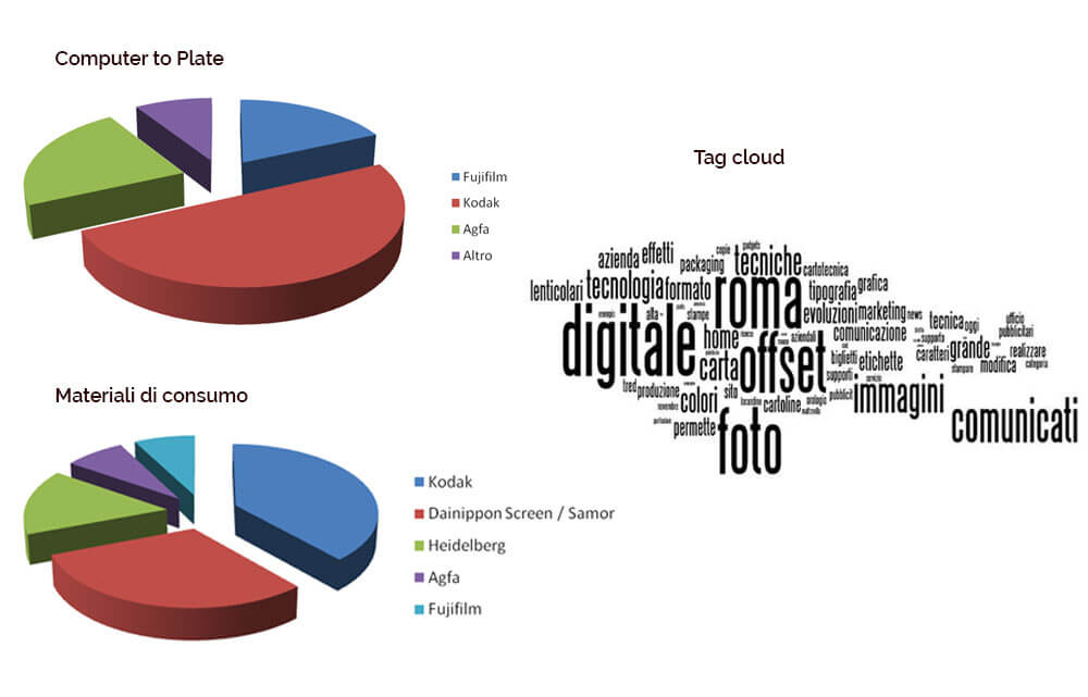 Digital Branding